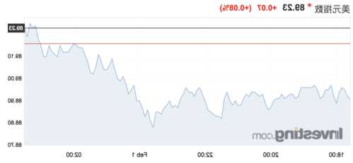 美元指数DXY持续走低，日内转跌，现报1