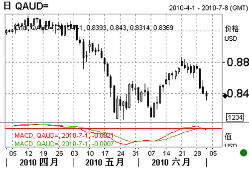 11月2日汇市观潮：日元和澳元技术分析