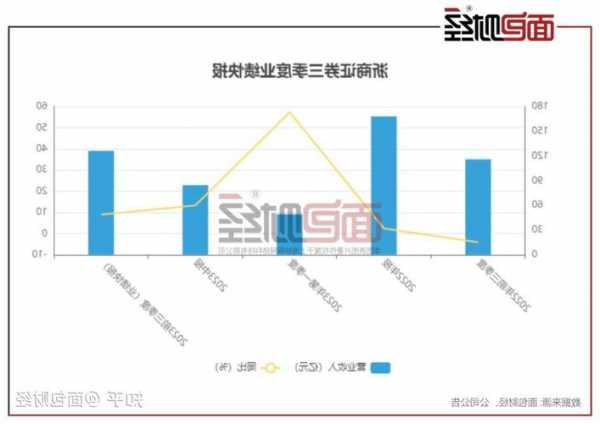 浙商证券(601878.SH)：前三季度净利润13.3亿元，同比增长15.05%