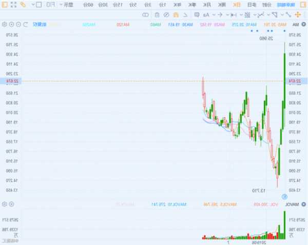 美股异动丨Fisker大跌超19% Q3业绩差于预期 下调产量目标