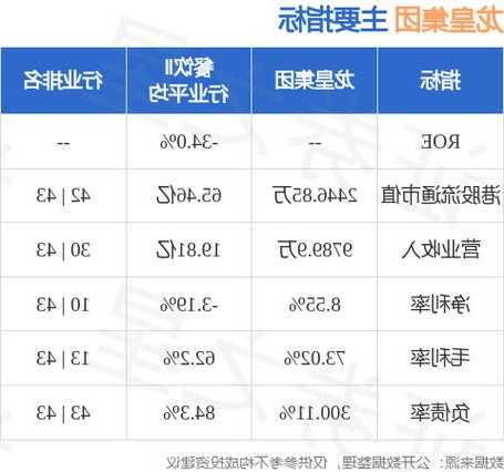 龙皇集团发布前三季度业绩 股东应占溢利545.6万港元同比扭亏为盈